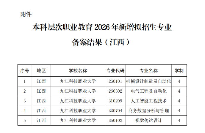 喜报 | 学校新增5个职业本科专业